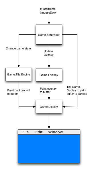 Overview of components