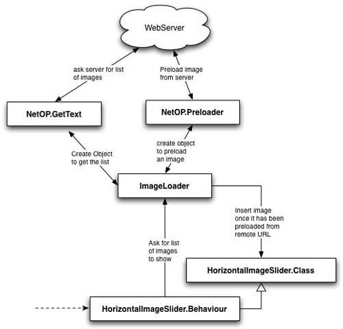 Diagram of interacting objects